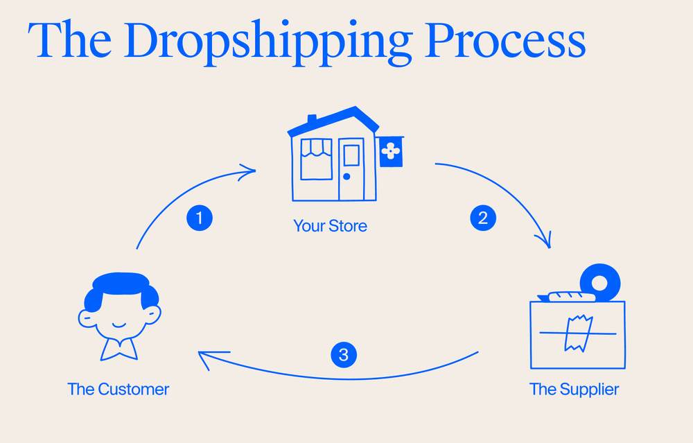 Dropshipping proces